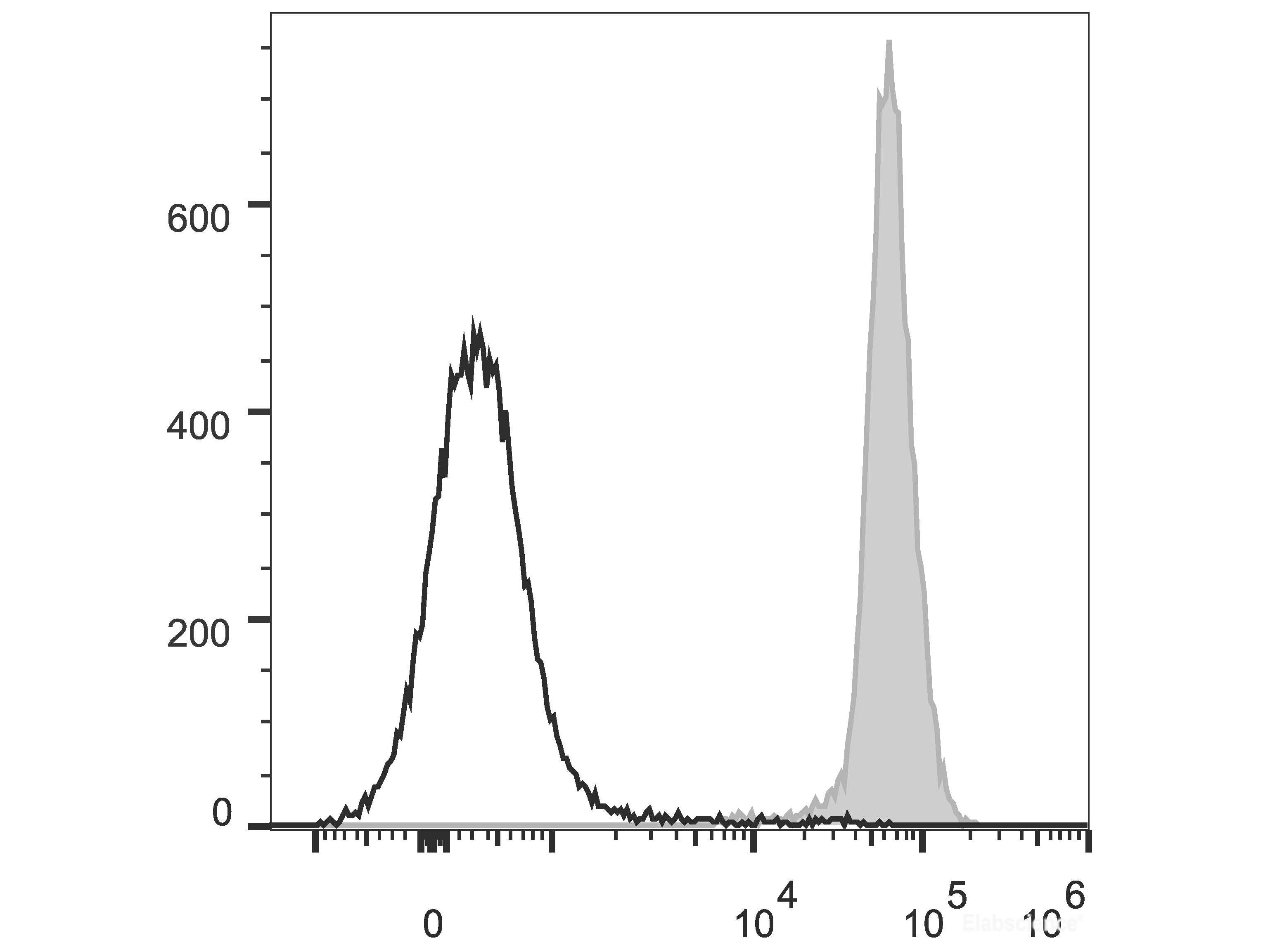 PerCP/Cyanine5.5 Anti-Mouse CD45.2 Antibody[104.2], Biomarkers, Elabscience Biotechnology, MSE Supplies