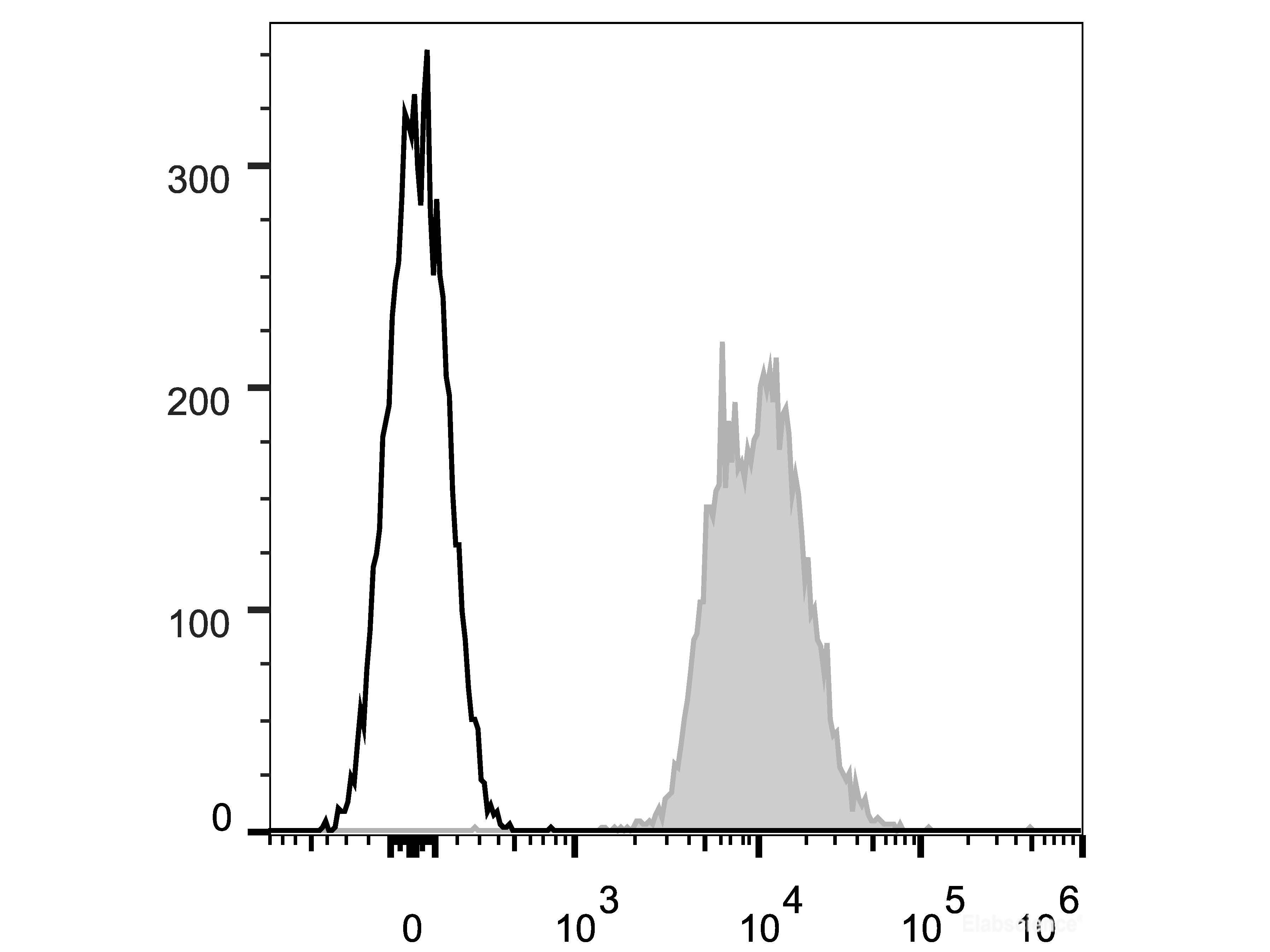 APC Anti-Mouse CD45.2 Antibody[104.2], Biomarkers, Elabscience Biotechnology, MSE Supplies