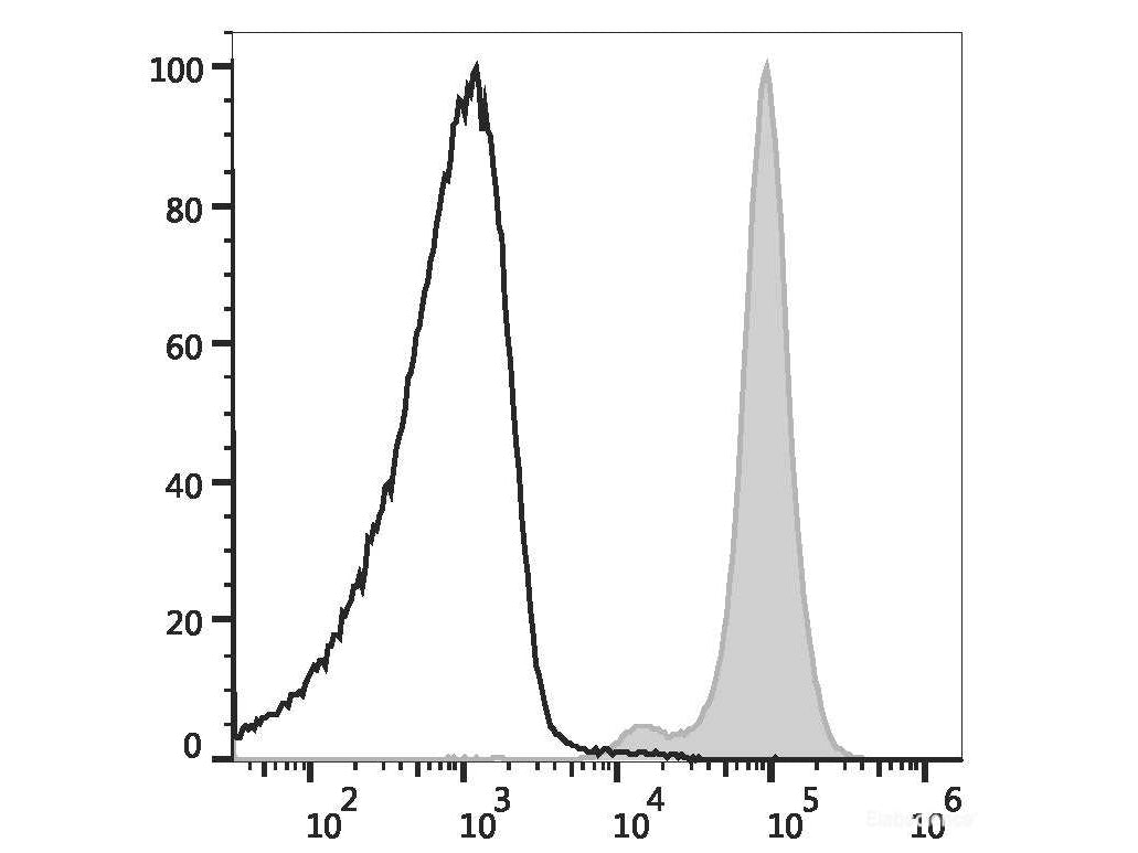 PE/Cyanine5 Anti-Mouse CD45.2 Antibody[104.2], Biomarkers, Elabscience Biotechnology, MSE Supplies