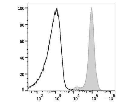 PE/Cyanine5 Anti-Mouse CD45.2 Antibody[104.2], Biomarkers, Elabscience Biotechnology, MSE Supplies
