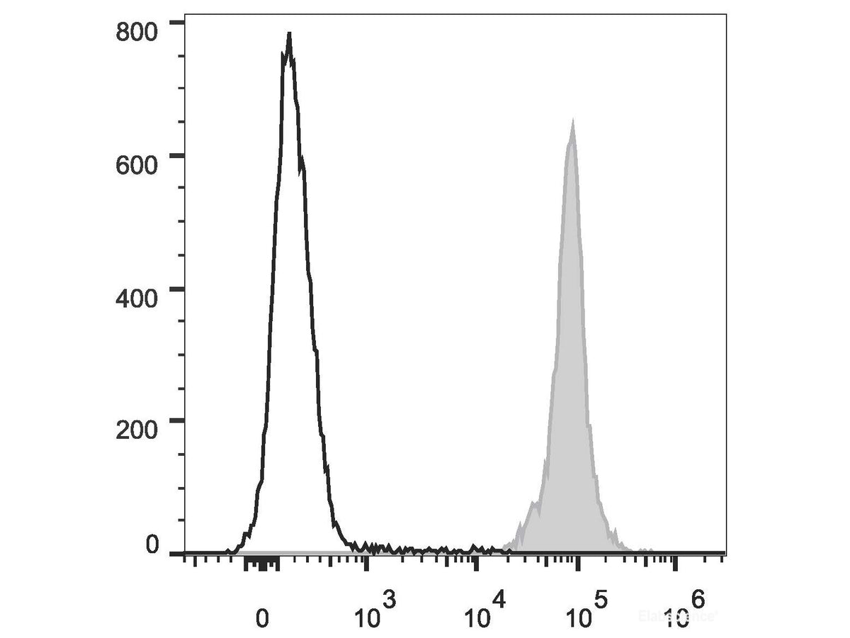 PE/Cyanine7 Anti-Mouse CD45.2 Antibody[104.2], Biomarkers, Elabscience Biotechnology, MSE Supplies