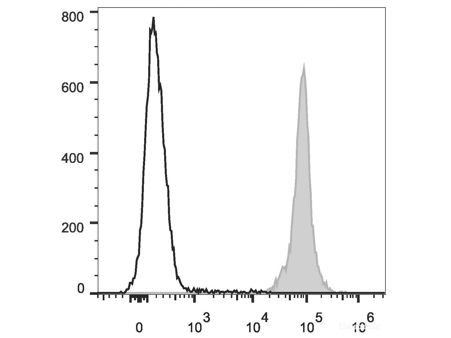 PE/Cyanine7 Anti-Mouse CD45.2 Antibody[104.2], Biomarkers, Elabscience Biotechnology, MSE Supplies