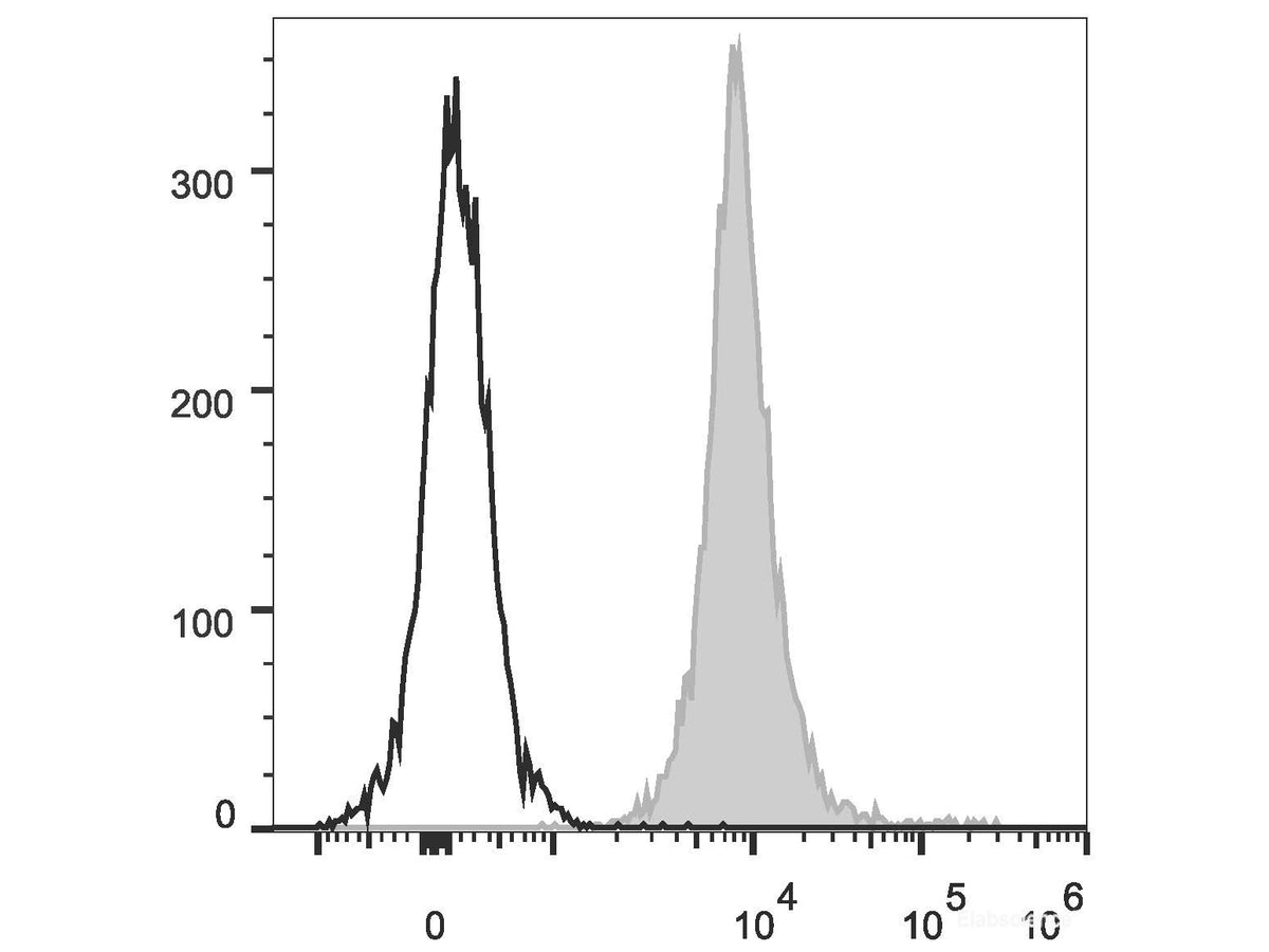 PE/Cyanine5.5 Anti-Mouse CD45.2 Antibody[104.2], Biomarkers, Elabscience Biotechnology, MSE Supplies
