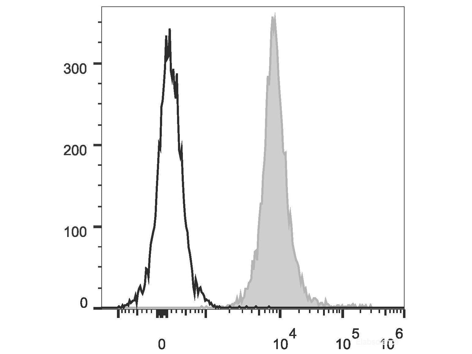 PE/Cyanine5.5 Anti-Mouse CD45.2 Antibody[104.2], Biomarkers, Elabscience Biotechnology, MSE Supplies