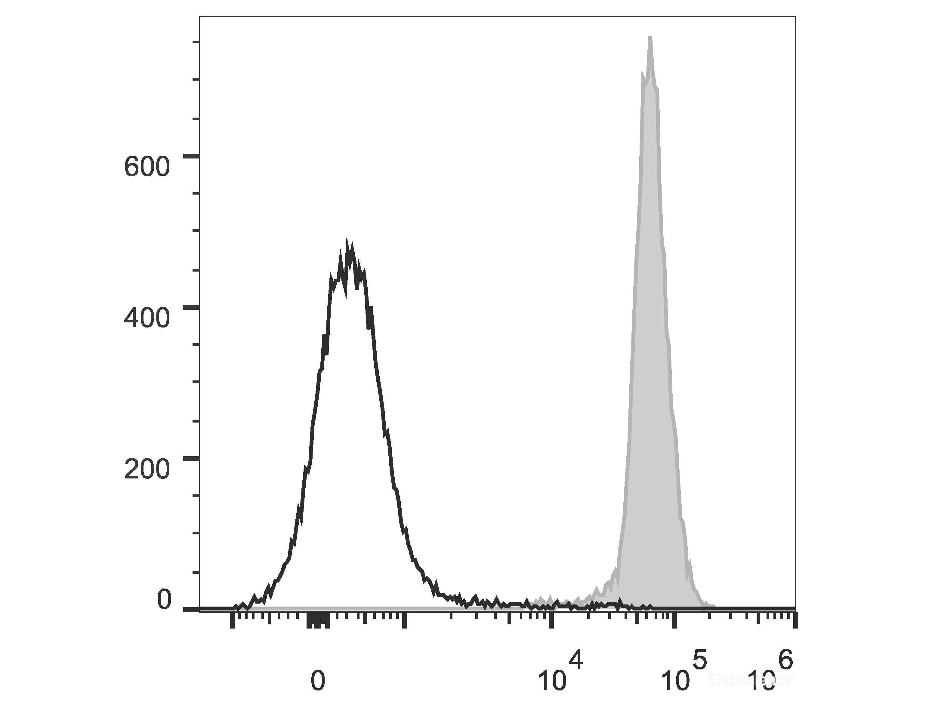 PerCP/Cyanine5.5 Anti-Mouse CD45.2 Antibody[104.2], Biomarkers, Elabscience Biotechnology, MSE Supplies