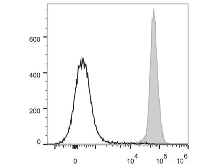 PerCP/Cyanine5.5 Anti-Mouse CD45.2 Antibody[104.2], Biomarkers, Elabscience Biotechnology, MSE Supplies