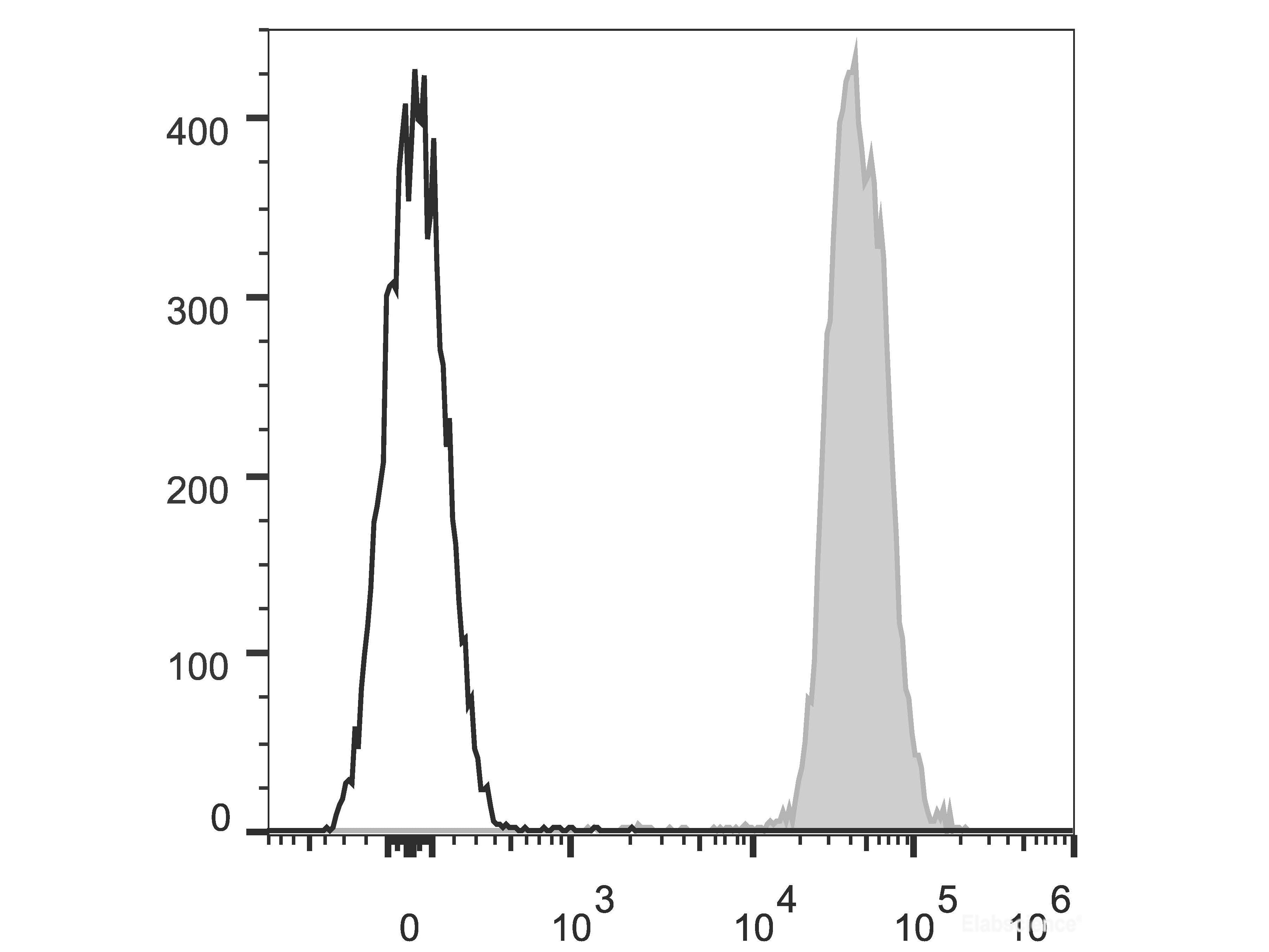 Elab Fluor® 647 Anti-Mouse CD45.2 Antibody[104.2], Biomarkers, Elabscience Biotechnology, MSE Supplies
