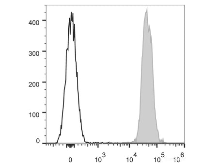 Elab Fluor® 647 Anti-Mouse CD45.2 Antibody[104.2], Biomarkers, Elabscience Biotechnology, MSE Supplies