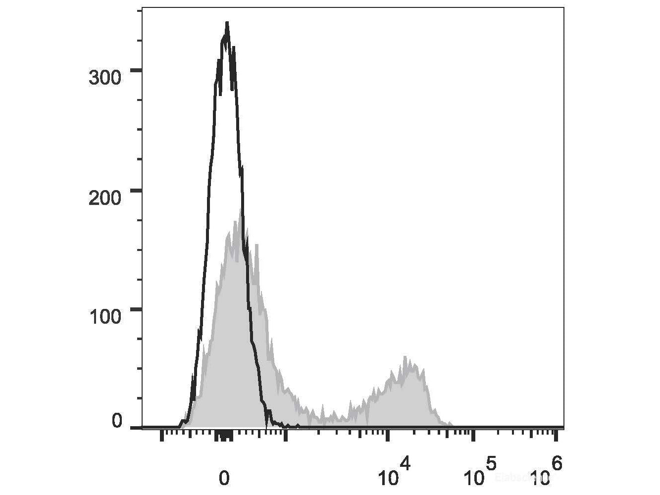 APC Anti-Mouse TCRβ Antibody[H57-597 (HB218)], Biomarkers, Elabscience Biotechnology, MSE Supplies