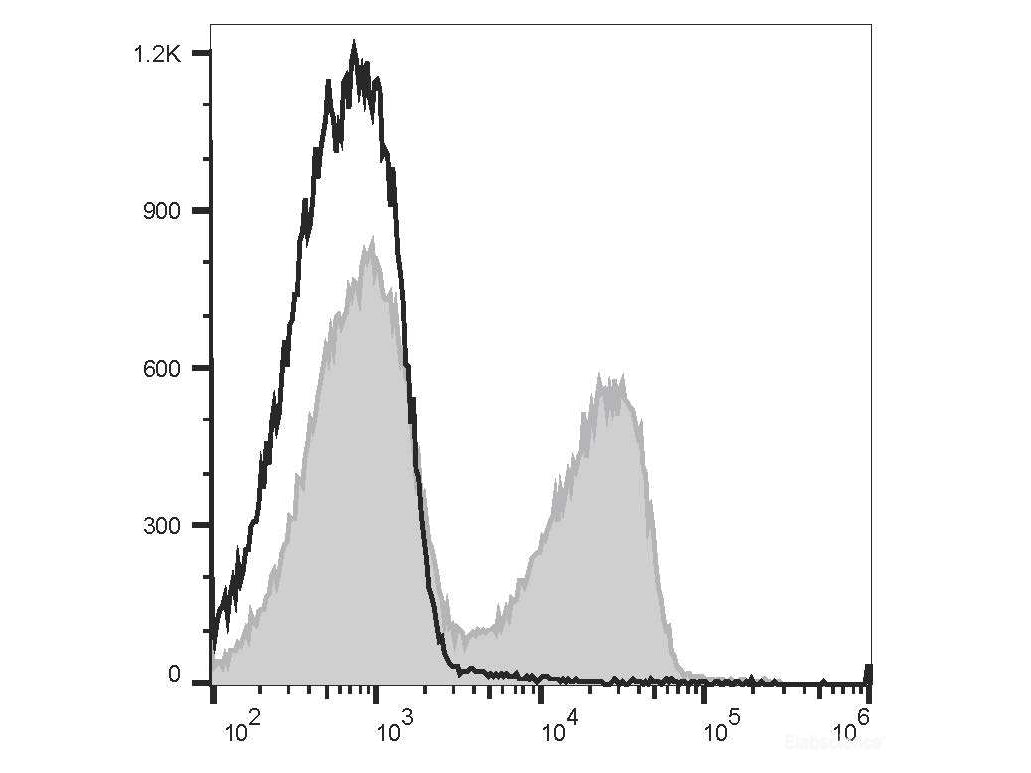 PE/Cyanine7 Anti-Mouse TCRβ Antibody[H57-597 (HB218)], Biomarkers, Elabscience Biotechnology, MSE Supplies