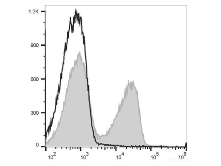 PE/Cyanine7 Anti-Mouse TCRβ Antibody[H57-597 (HB218)], Biomarkers, Elabscience Biotechnology, MSE Supplies