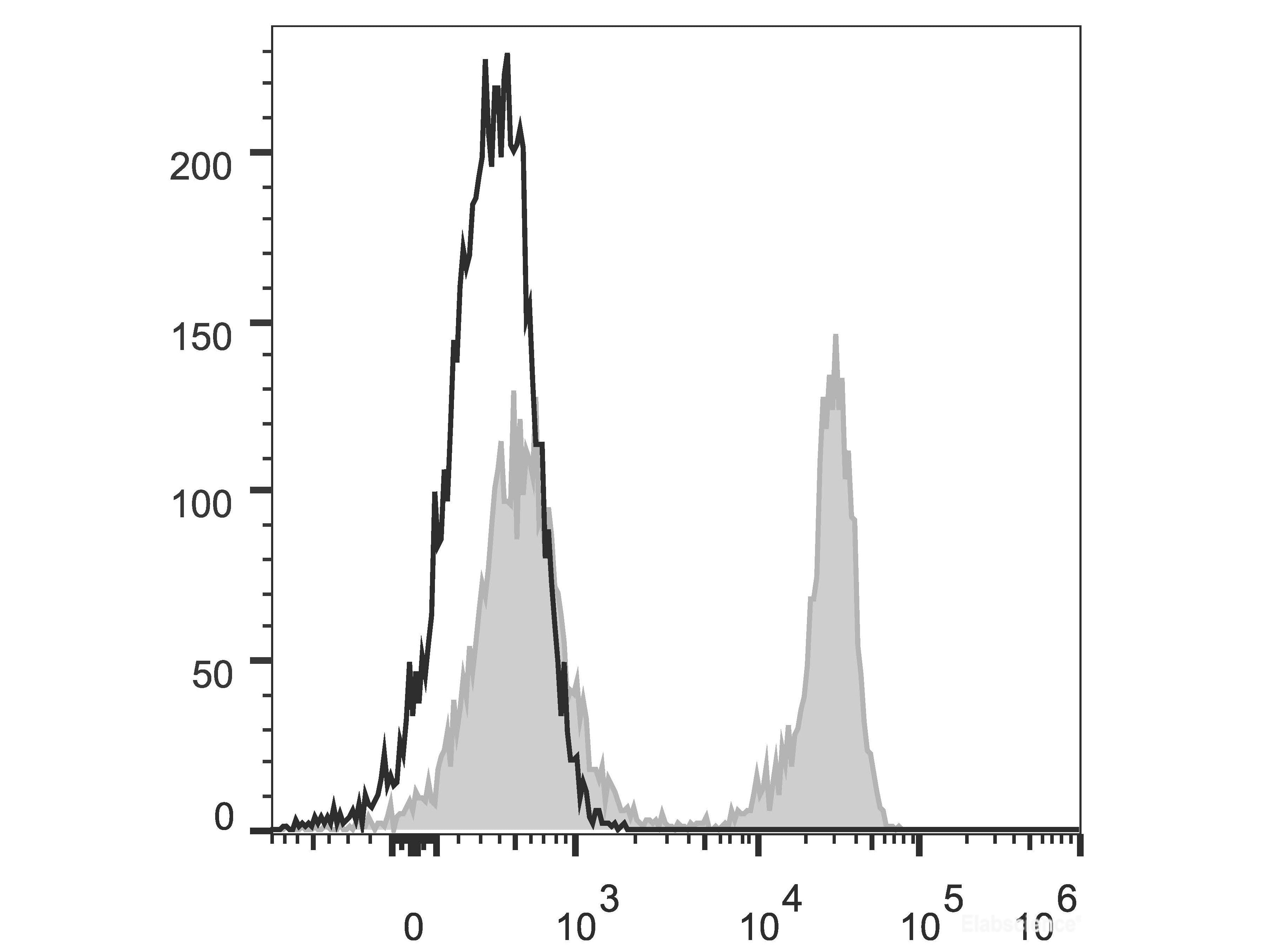 Elab Fluor® 488 Anti-Mouse TCRβ Antibody[H57-597 (HB218)], Biomarkers, Elabscience Biotechnology, MSE Supplies