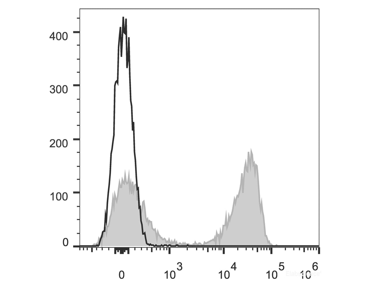 Elab Fluor® 647 Anti-Mouse TCRβ Antibody[H57-597 (HB218)], Biomarkers, Elabscience Biotechnology, MSE Supplies