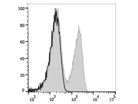 Elab Fluor® Violet 450 Anti-Mouse TCRβ Antibody[H57-597 (HB218)], Biomarkers, Elabscience Biotechnology, MSE Supplies