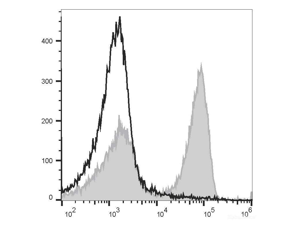 PE/Cyanine5 Anti-Mouse TCRβ Antibody[H57-597 (HB218)], Biomarkers, Elabscience Biotechnology, MSE Supplies