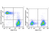 PerCP/Cyanine5.5 Anti-Mouse TER-119 Antibody[TER-119], Biomarkers, Elabscience Biotechnology, MSE Supplies