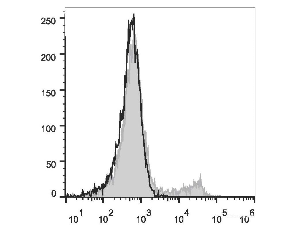 Elab Fluor® 488 Anti-Mouse TER-119 Antibody[TER-119], Biomarkers, Elabscience Biotechnology, MSE Supplies