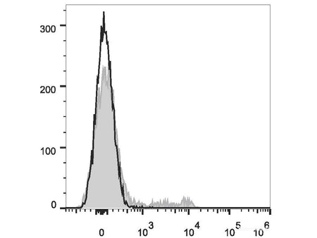 Elab Fluor® 647 Anti-Mouse TER-119 Antibody[TER-119], Biomarkers, Elabscience Biotechnology, MSE Supplies