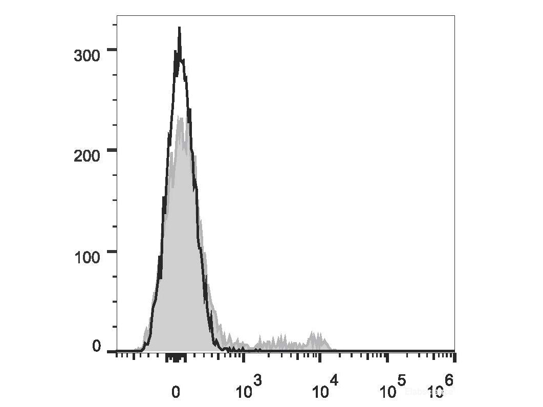 Elab Fluor® 647 Anti-Mouse TER-119 Antibody[TER-119], Biomarkers, Elabscience Biotechnology, MSE Supplies