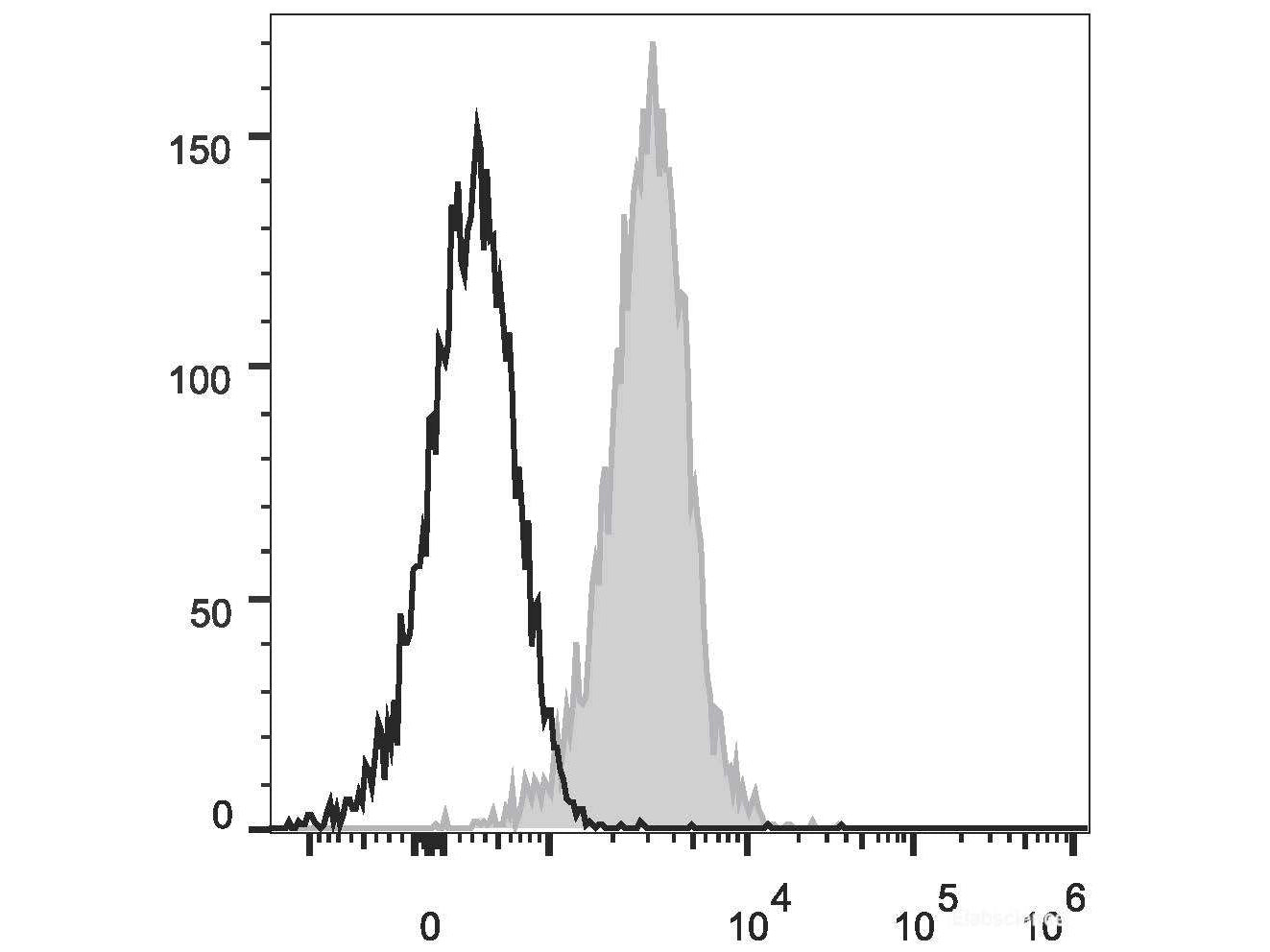 FITC Anti-Human CD1a Antibody[OKT-6], Biomarkers, Elabscience Biotechnology, MSE Supplies