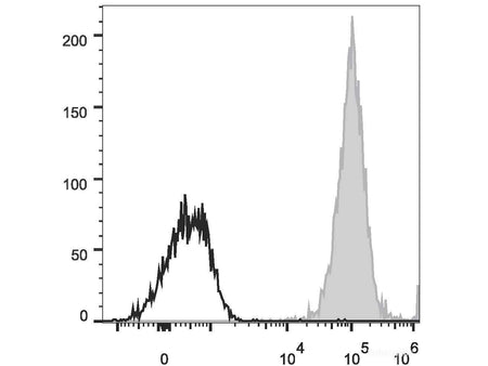 APC Anti-Human CD1a Antibody[OKT-6], Biomarkers, Elabscience Biotechnology, MSE Supplies