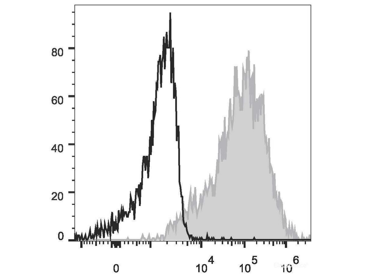 PE/Cyanine7 Anti-Human CD1a Antibody[OKT-6], Biomarkers, Elabscience Biotechnology, MSE Supplies