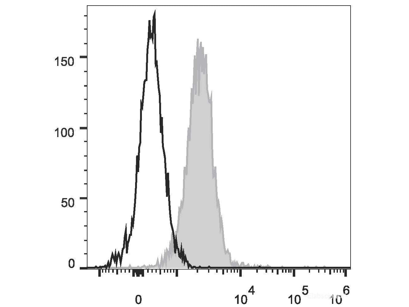 PE/Cyanine5.5 Anti-Human CD1a Antibody[OKT-6], Biomarkers, Elabscience Biotechnology, MSE Supplies