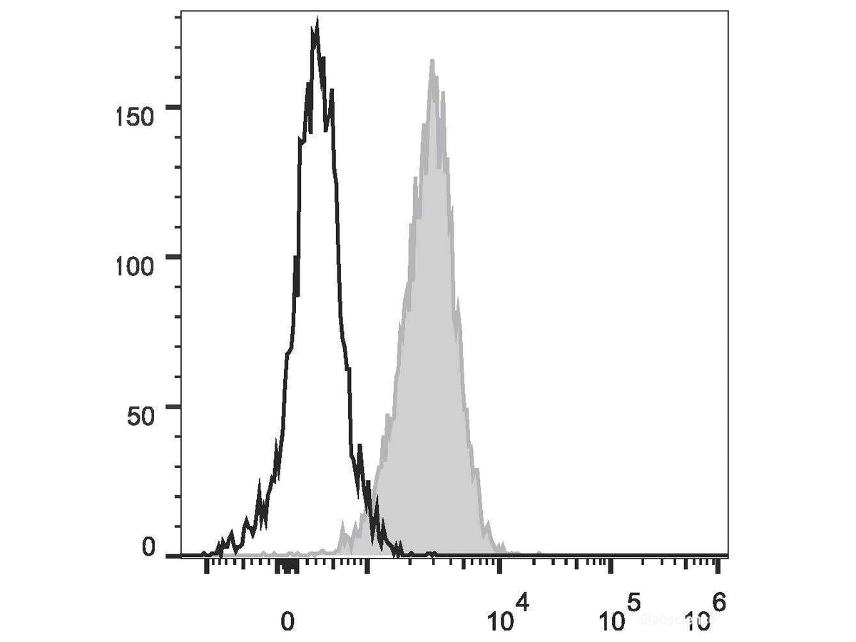 PerCP/Cyanine5.5 Anti-Human CD1a Antibody[OKT-6], Biomarkers, Elabscience Biotechnology, MSE Supplies
