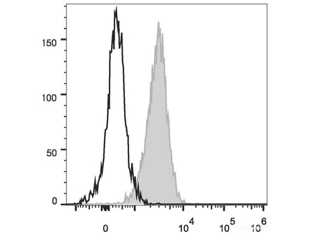 PerCP/Cyanine5.5 Anti-Human CD1a Antibody[OKT-6], Biomarkers, Elabscience Biotechnology, MSE Supplies