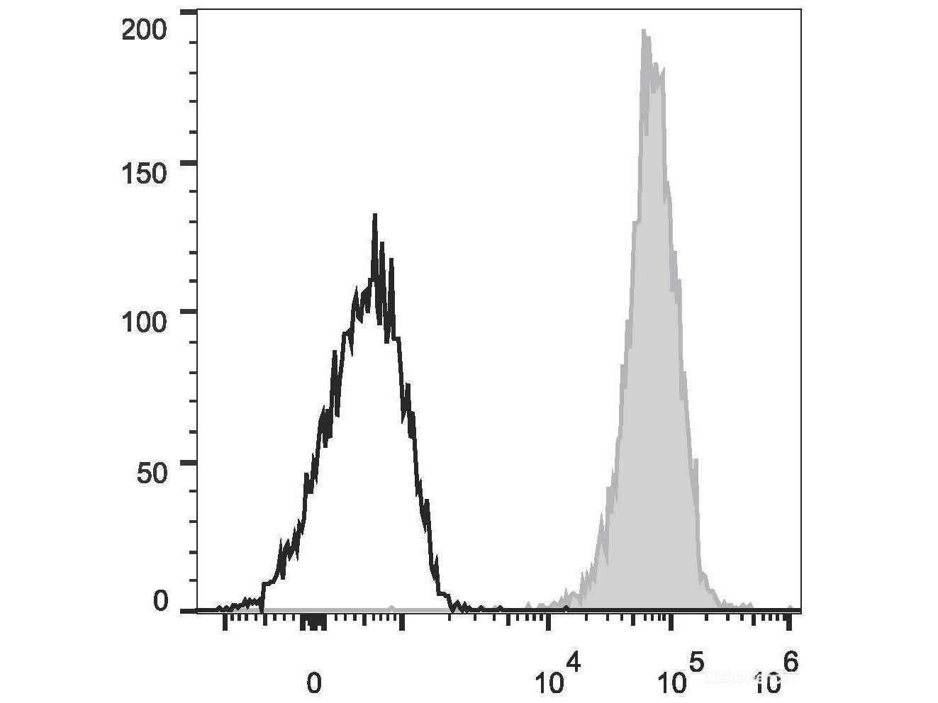 Elab Fluor® 647 Anti-Human CD1a Antibody[OKT-6], Biomarkers, Elabscience Biotechnology, MSE Supplies