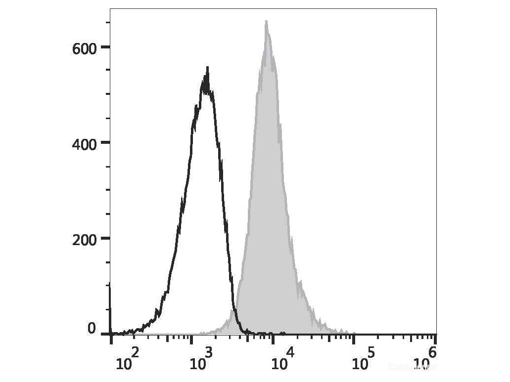 PE/Elab Fluor® 594 Anti-Human CD1a Antibody[OKT-6], Biomarkers, Elabscience Biotechnology, MSE Supplies
