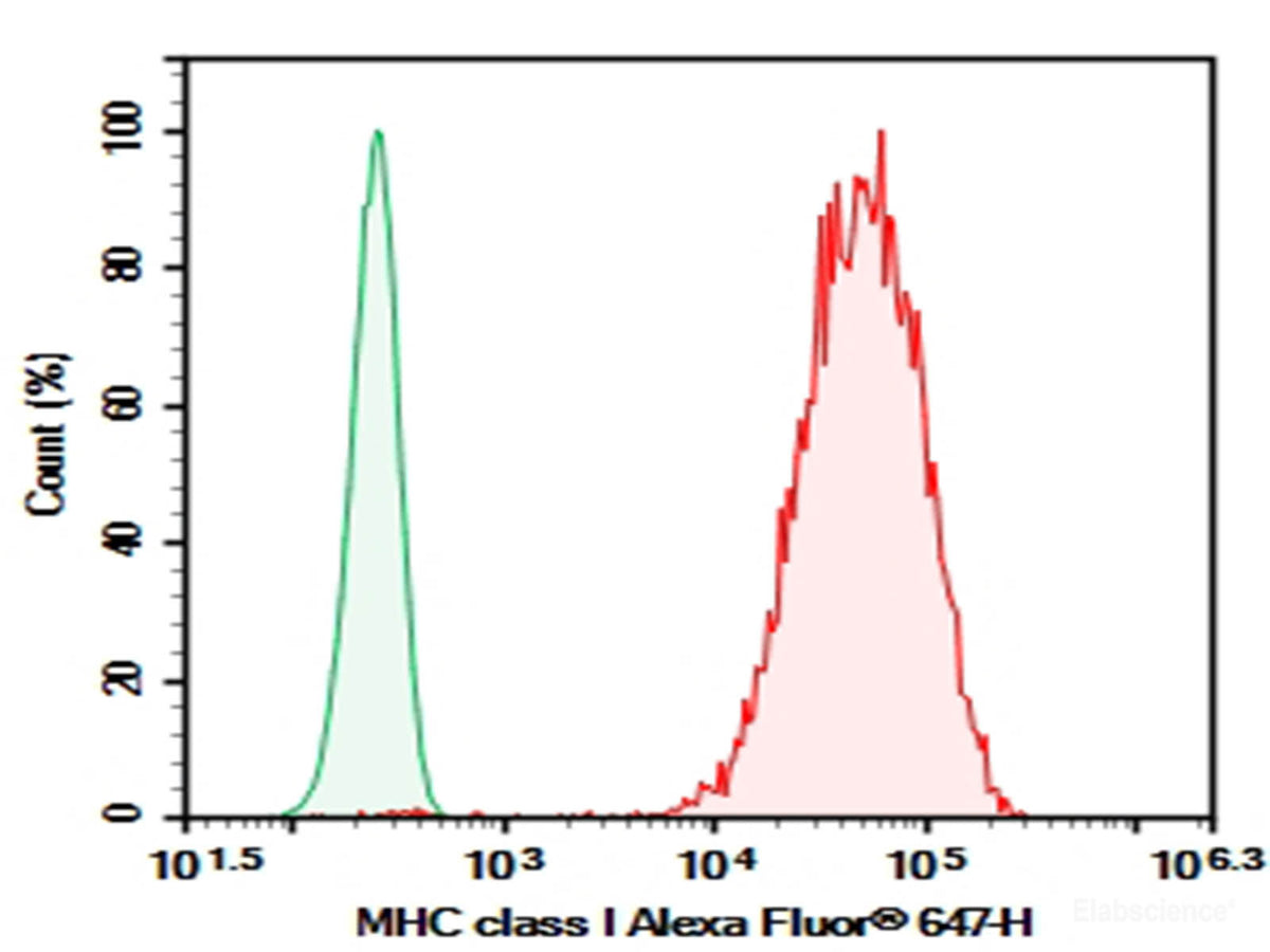 AF/LE Purified Anti-Human HLA-A,B,C Antibody[W6/32], Biomarkers, Elabscience Biotechnology, MSE Supplies