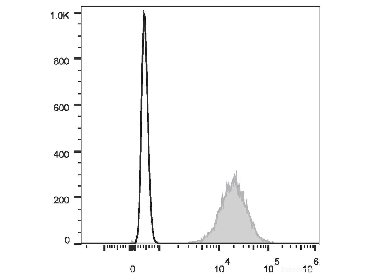 FITC Anti-Human HLA-A,B,C Antibody[W6/32], Biomarkers, Elabscience Biotechnology, MSE Supplies