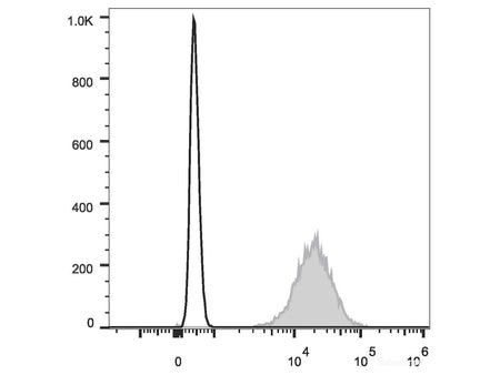 FITC Anti-Human HLA-A,B,C Antibody[W6/32], Biomarkers, Elabscience Biotechnology, MSE Supplies