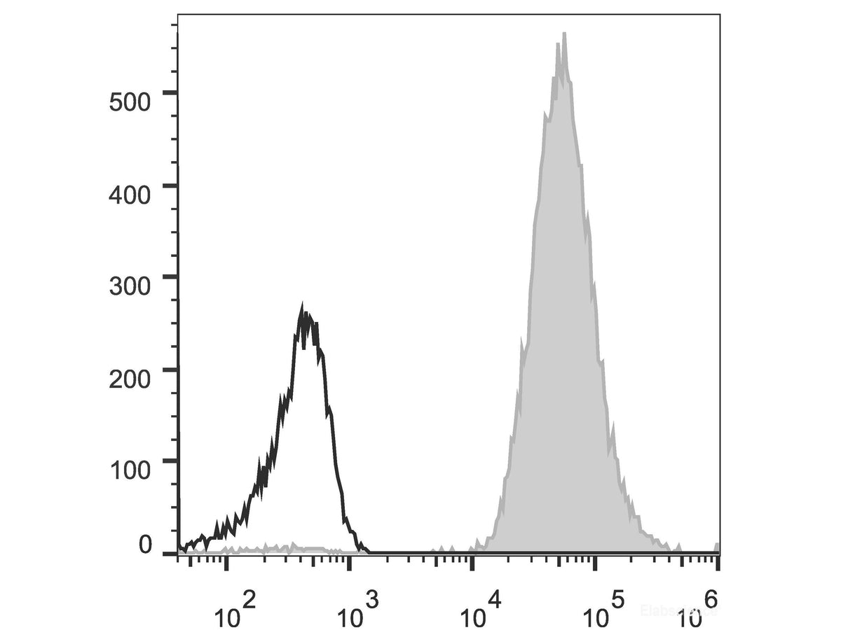 PE Anti-Human HLA-A,B,C Antibody[W6/32], Biomarkers, Elabscience Biotechnology, MSE Supplies