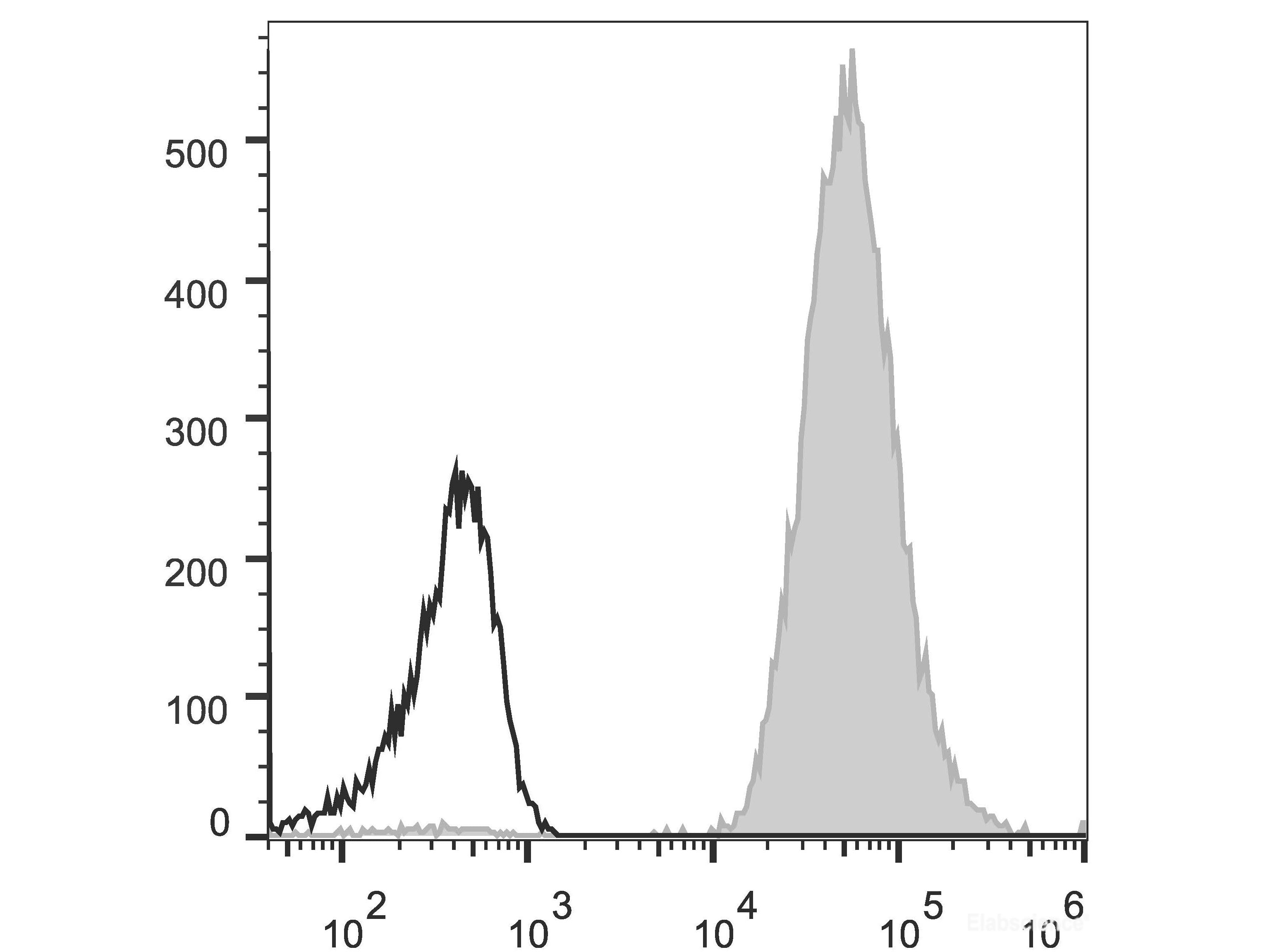 PE Anti-Human HLA-A,B,C Antibody[W6/32], Biomarkers, Elabscience Biotechnology, MSE Supplies