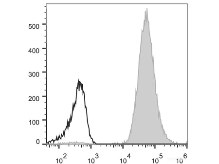 PE Anti-Human HLA-A,B,C Antibody[W6/32], Biomarkers, Elabscience Biotechnology, MSE Supplies