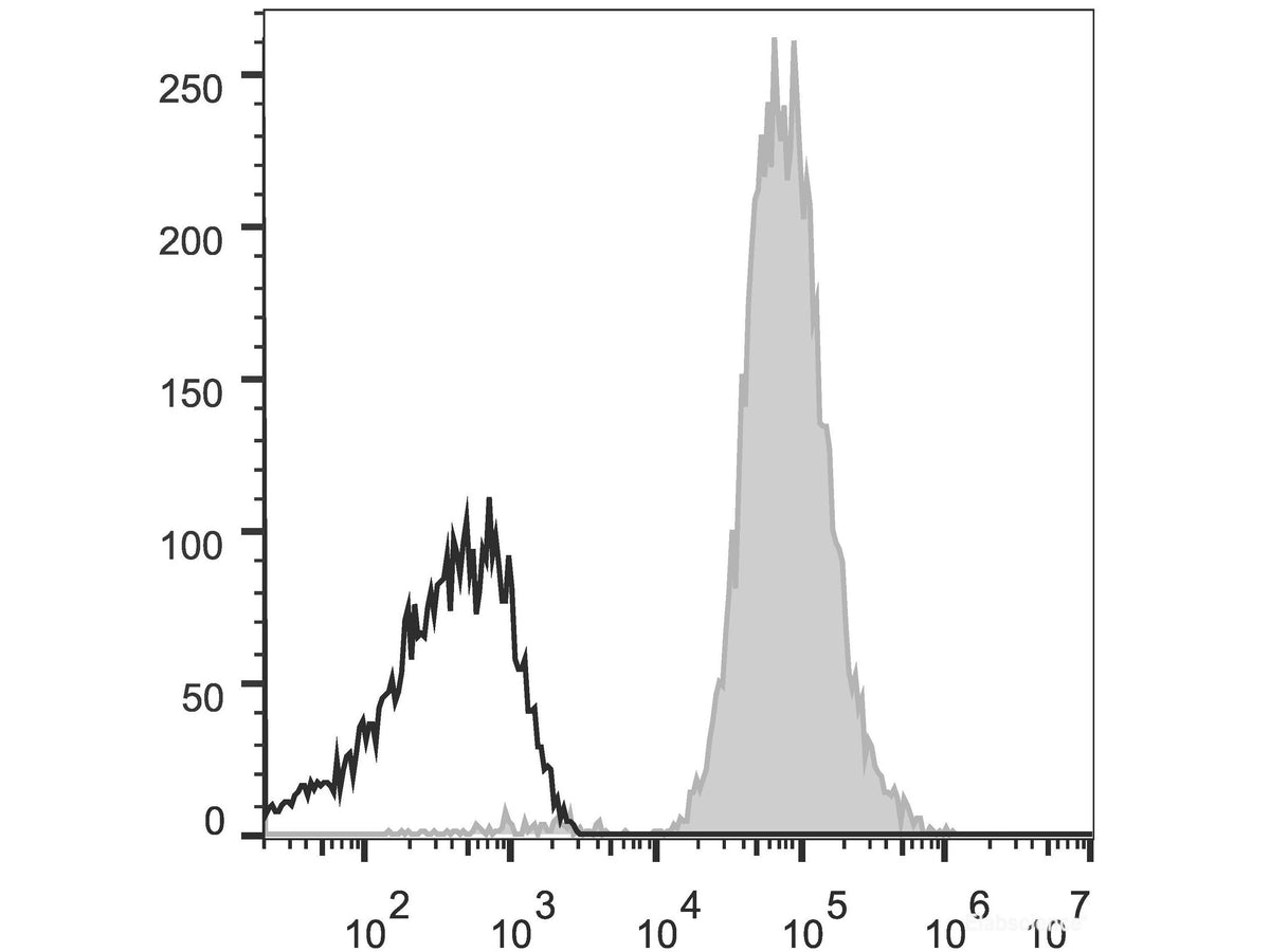 APC Anti-Human HLA-A,B,C Antibody[W6/32], Biomarkers, Elabscience Biotechnology, MSE Supplies