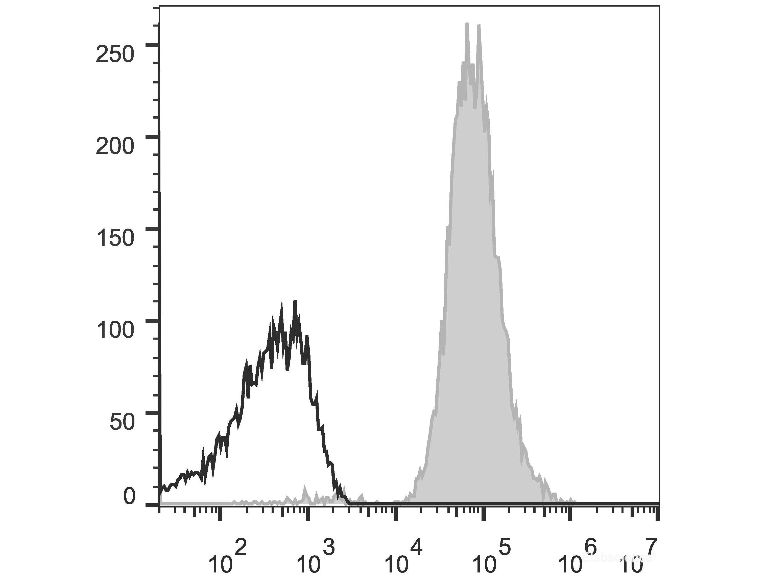 APC Anti-Human HLA-A,B,C Antibody[W6/32], Biomarkers, Elabscience Biotechnology, MSE Supplies