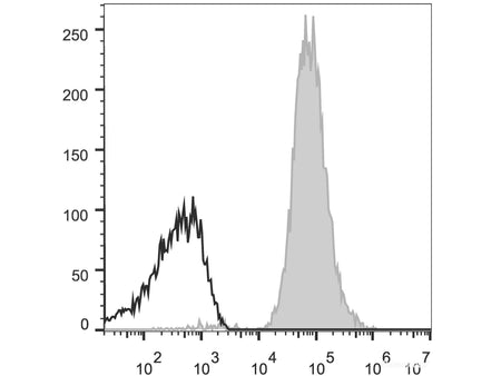 APC Anti-Human HLA-A,B,C Antibody[W6/32], Biomarkers, Elabscience Biotechnology, MSE Supplies