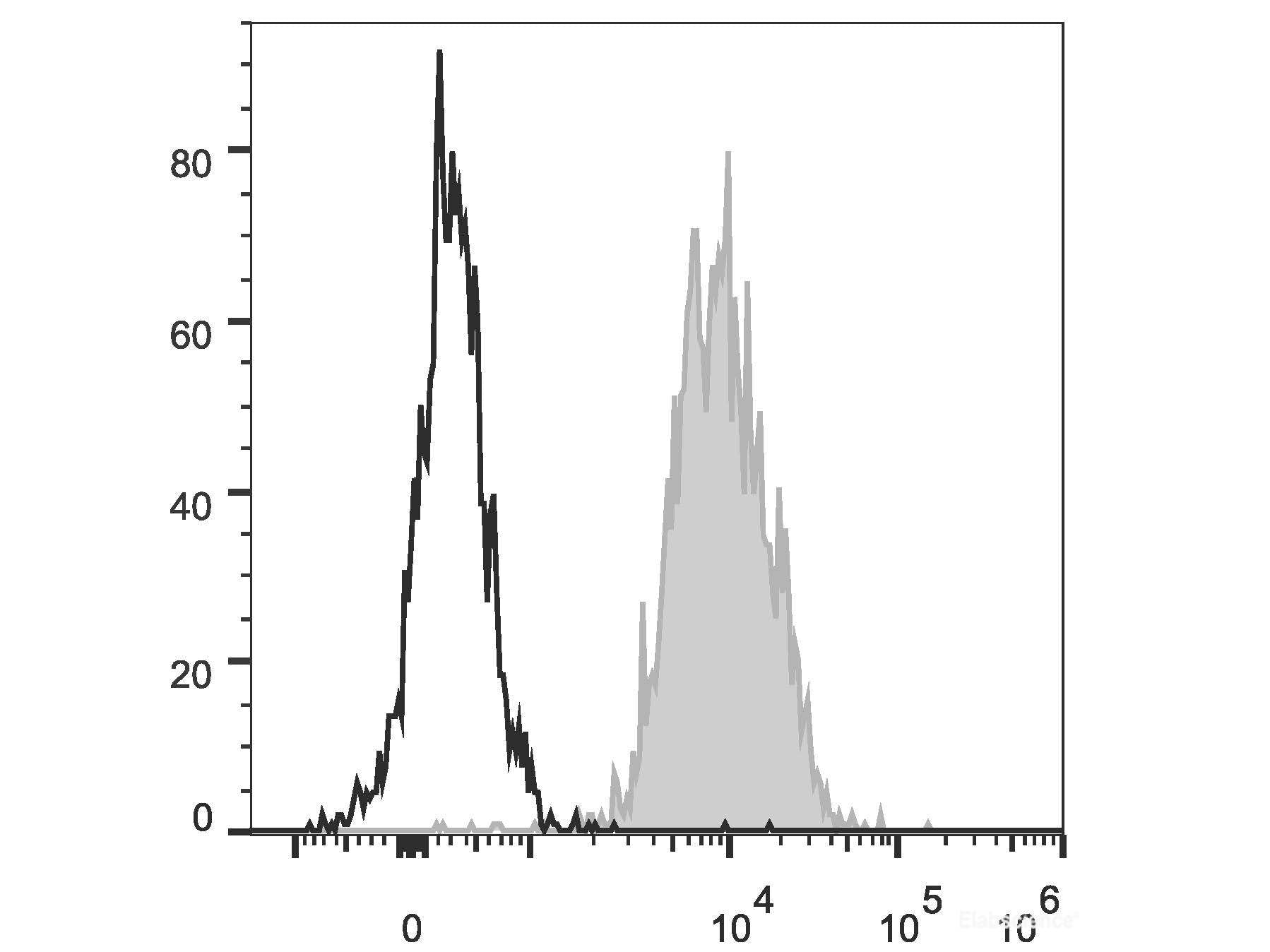 PerCP Anti-Human HLA-A,B,C Antibody[W6/32], Biomarkers, Elabscience Biotechnology, MSE Supplies