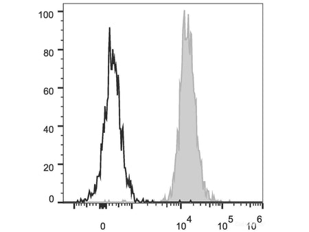 PE/Cyanine5 Anti-Human HLA-A,B,C Antibody[W6/32], Biomarkers, Elabscience Biotechnology, MSE Supplies
