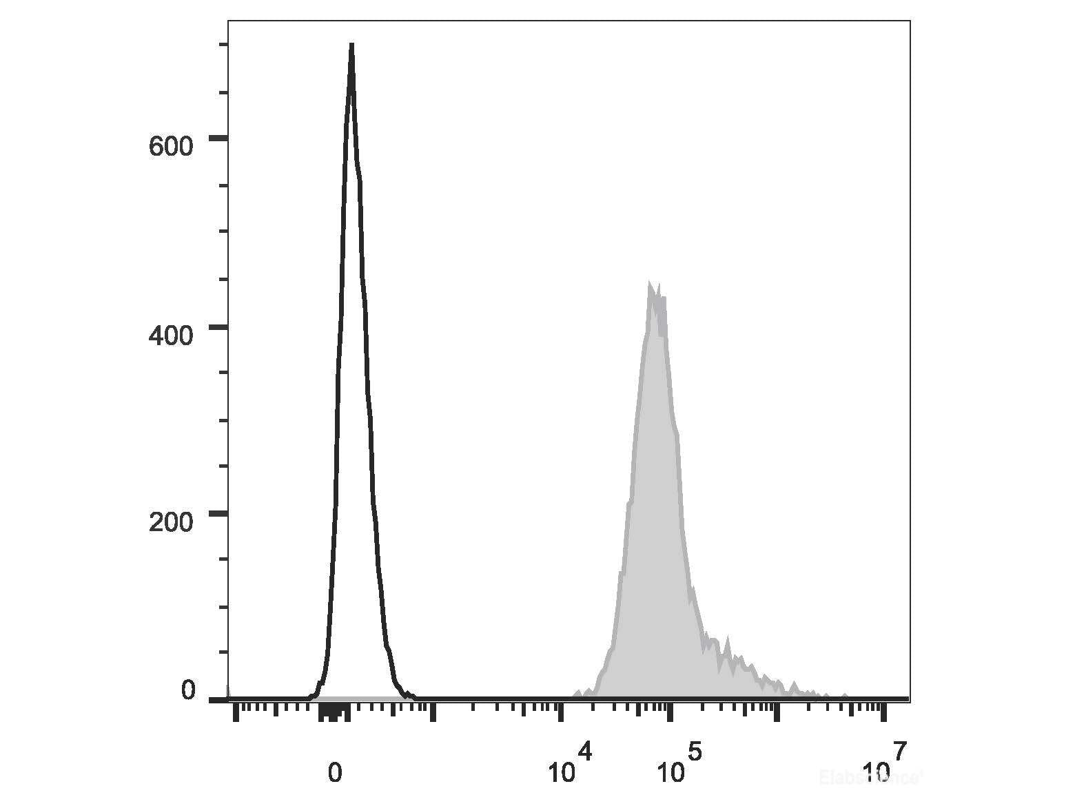 PE/Cyanine7 Anti-Human HLA-A,B,C Antibody[W6/32], Biomarkers, Elabscience Biotechnology, MSE Supplies