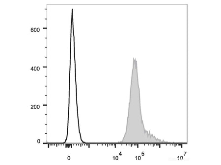 PE/Cyanine7 Anti-Human HLA-A,B,C Antibody[W6/32], Biomarkers, Elabscience Biotechnology, MSE Supplies