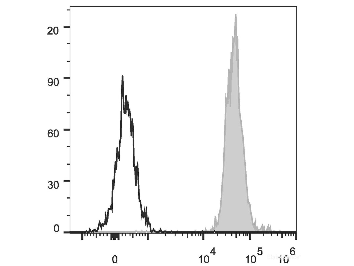 PE/Cyanine5.5 Anti-Human HLA-A,B,C Antibody[W6/32], Biomarkers, Elabscience Biotechnology, MSE Supplies