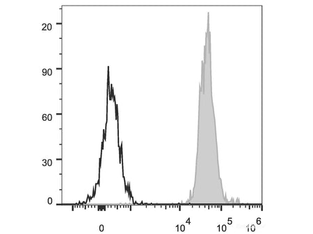 PE/Cyanine5.5 Anti-Human HLA-A,B,C Antibody[W6/32], Biomarkers, Elabscience Biotechnology, MSE Supplies
