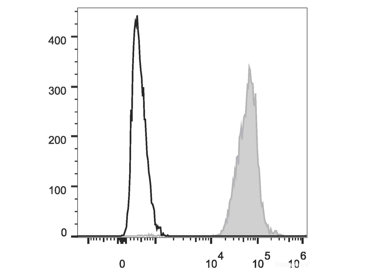 PerCP/Cyanine5.5 Anti-Human HLA-A,B,C Antibody[W6/32], Biomarkers, Elabscience Biotechnology, MSE Supplies