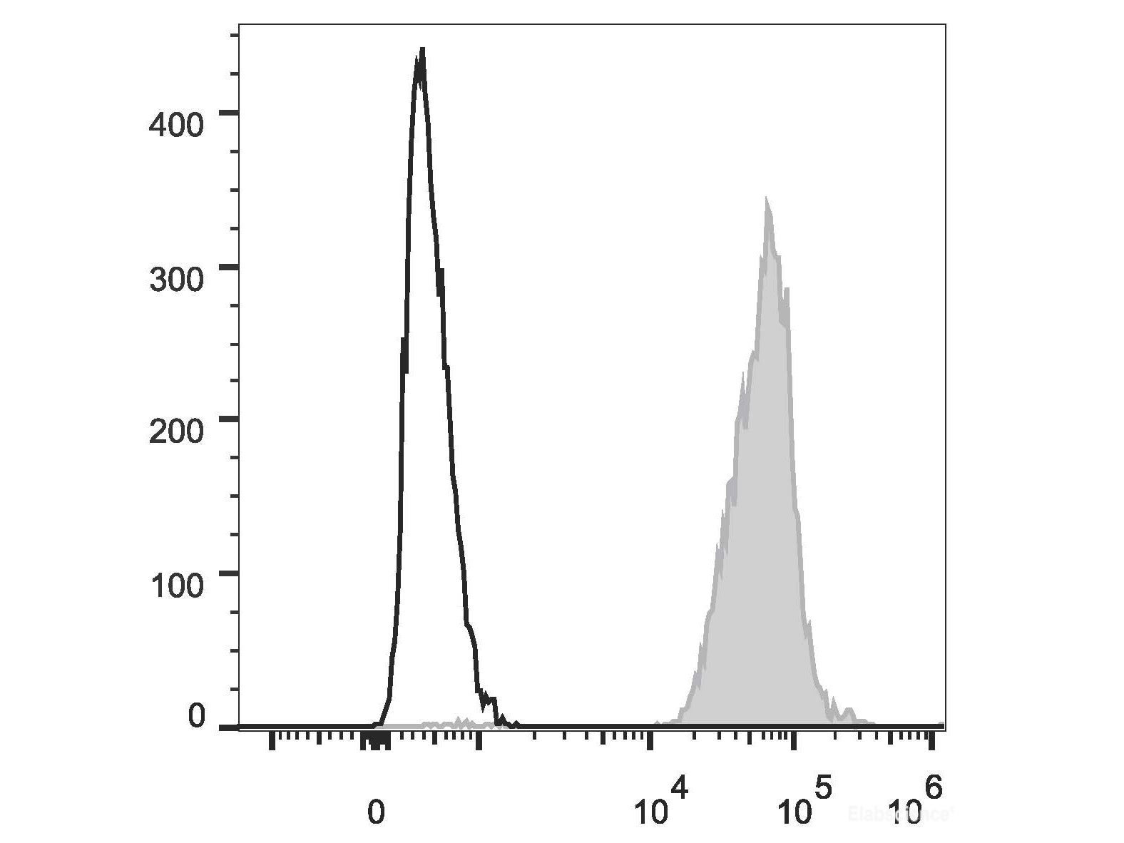 PerCP/Cyanine5.5 Anti-Human HLA-A,B,C Antibody[W6/32], Biomarkers, Elabscience Biotechnology, MSE Supplies