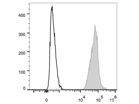 PerCP/Cyanine5.5 Anti-Human HLA-A,B,C Antibody[W6/32], Biomarkers, Elabscience Biotechnology, MSE Supplies