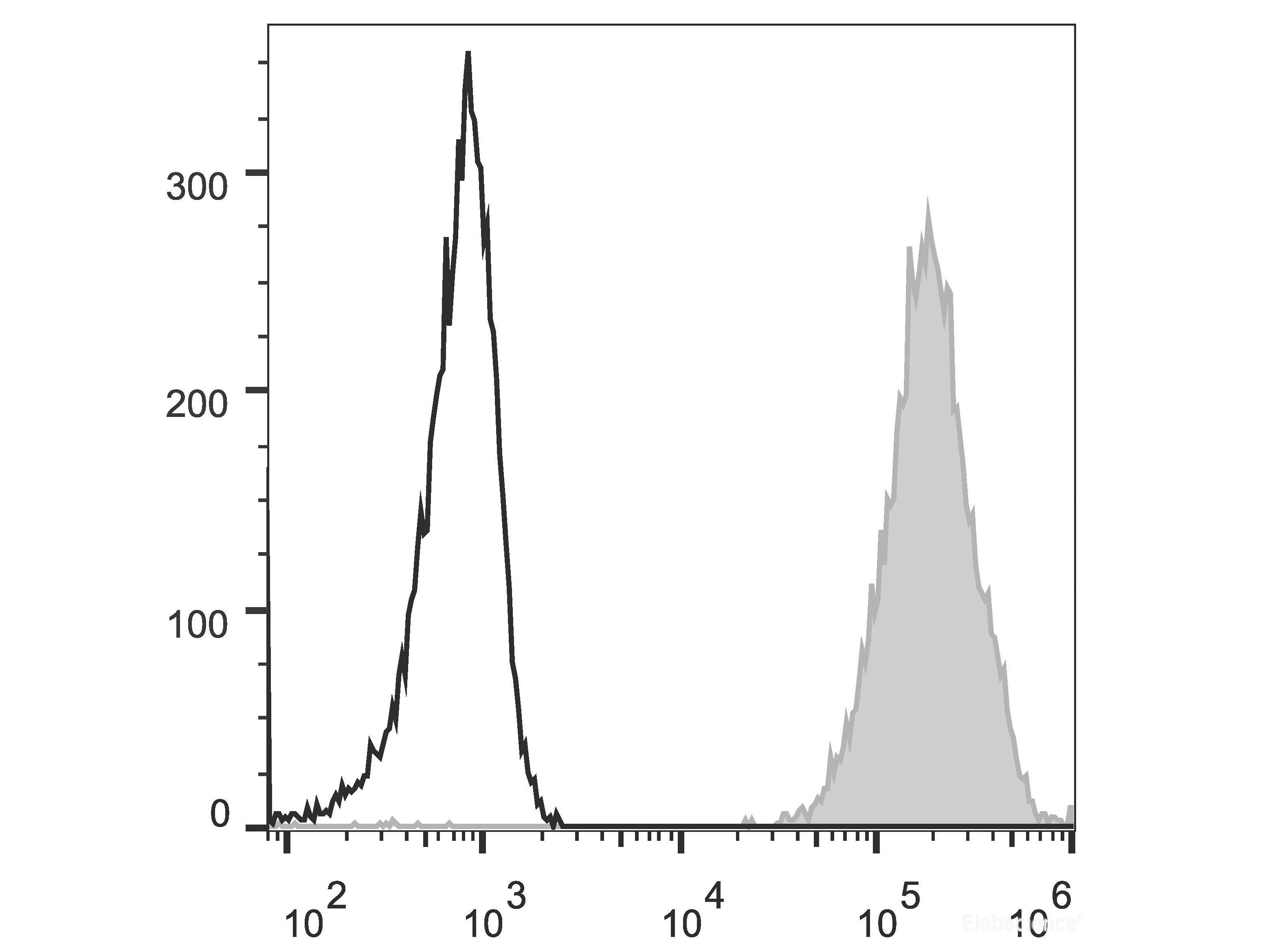 Elab Fluor® 488 Anti-Human HLA-A,B,C Antibody[W6/32], Biomarkers, Elabscience Biotechnology, MSE Supplies